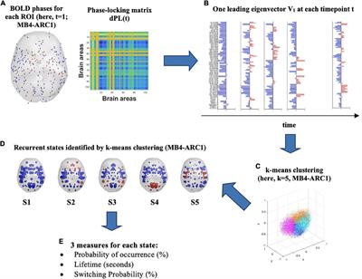 Test-retest reliability of time-varying patterns of brain activity across single band and multiband resting-state functional magnetic resonance imaging in healthy older adults